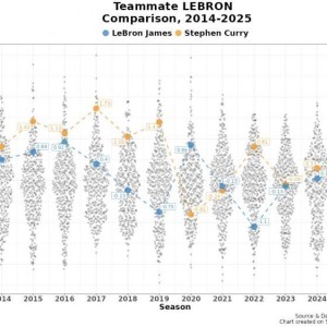 高阶数据比较14-25年间詹姆斯vs库里队友：詹姆斯仅两年队友占优