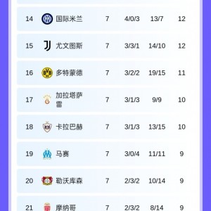 kaiyun-仍有主动权！巴黎纽卡末轮直接对决 巴萨曼城等队需刷净胜球争前8